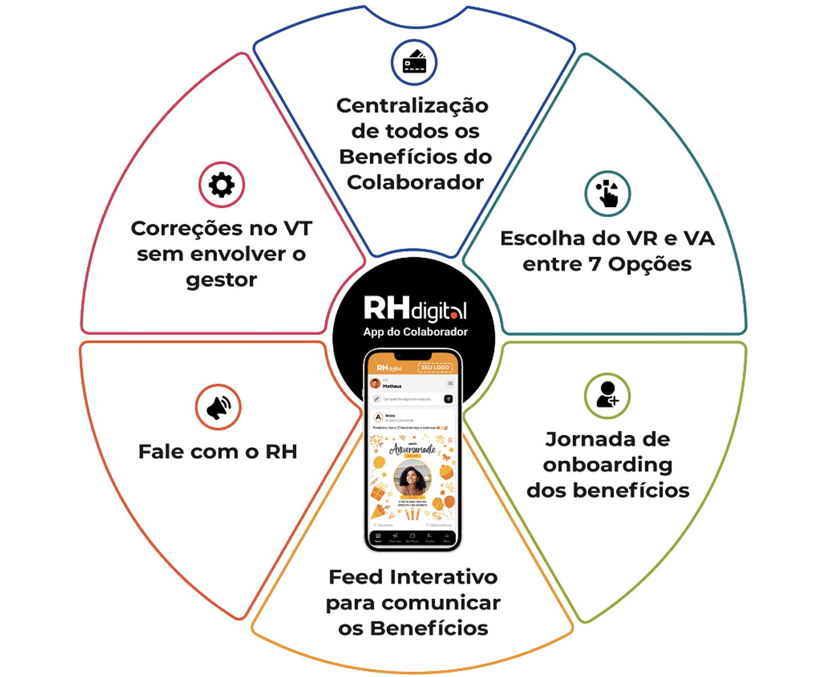 Mandala RH Digital — App do Colaborador: Centralização de todos os Benefícios do Colaborador, Escolha do VR e VA entre 7 opções, Jornada de onboarding dos Benefícios, Feed Interativo para comunicar os Benefícios, Fale com o RH e Correções no VT sem envolver o gestor