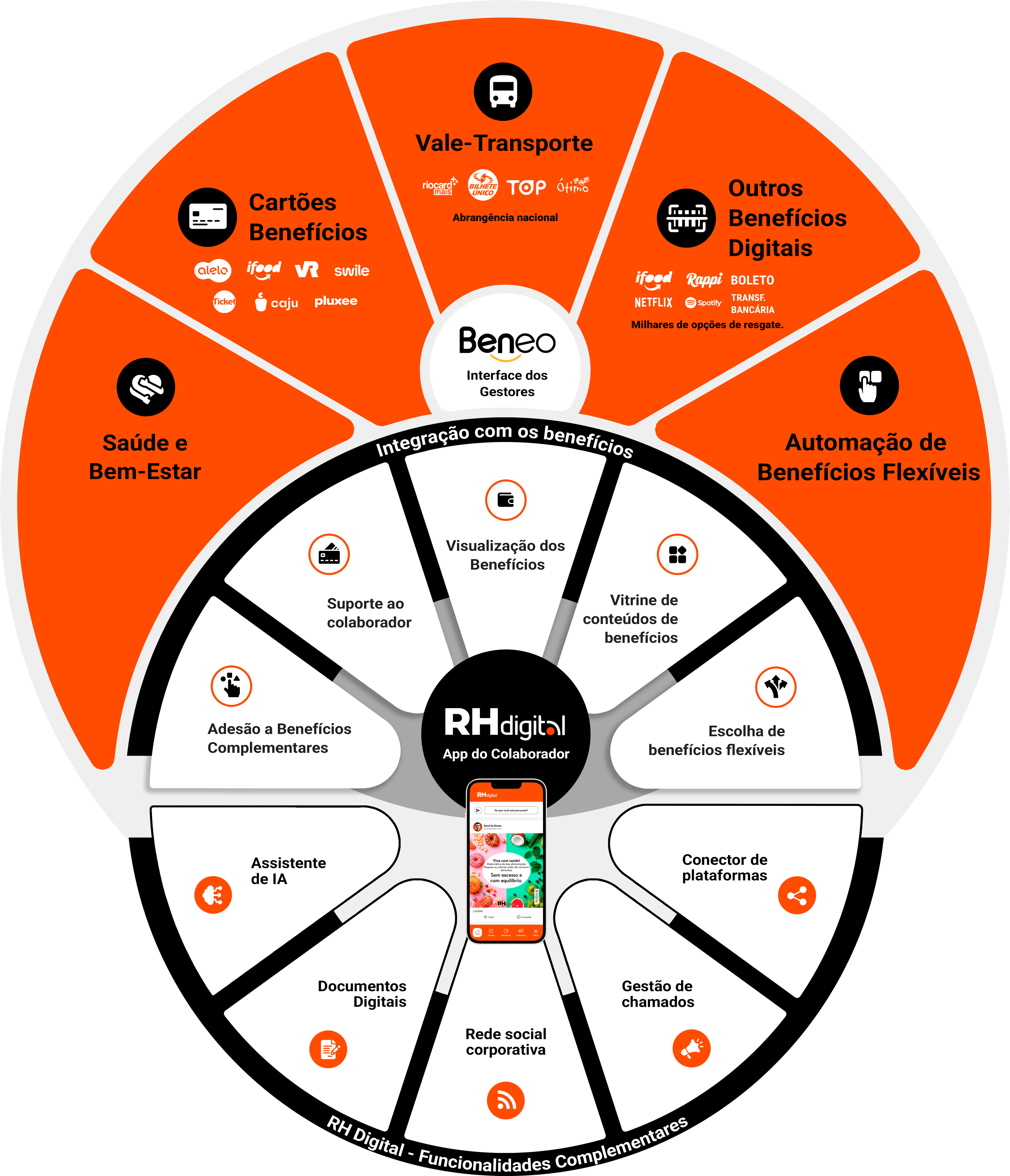 Ecossistema de Soluções Beneo