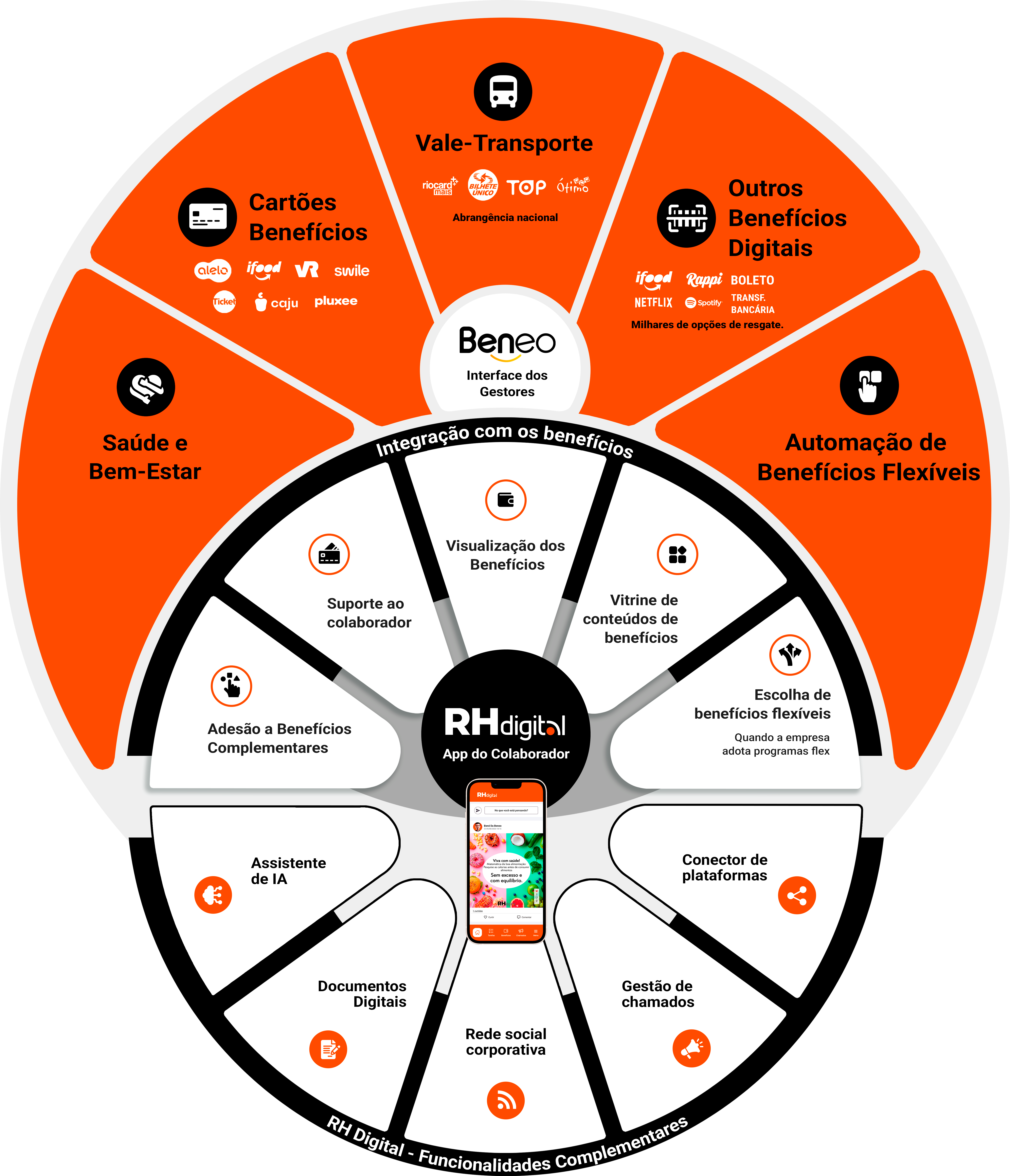 Seção 10 do Ecossistema Beneo